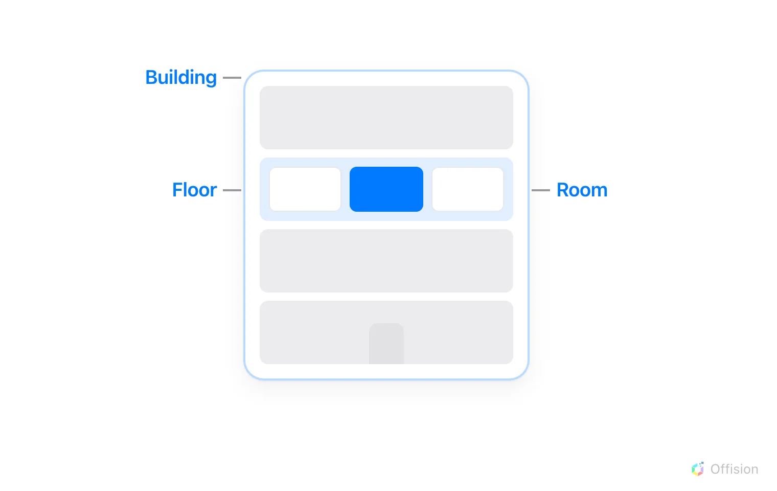 A building drawn in elevation with four stacked floors. The whole building is labelled Building, one tinted floor among the four is labelled Floor, and one solid room among the three on that floor is labelled Room.