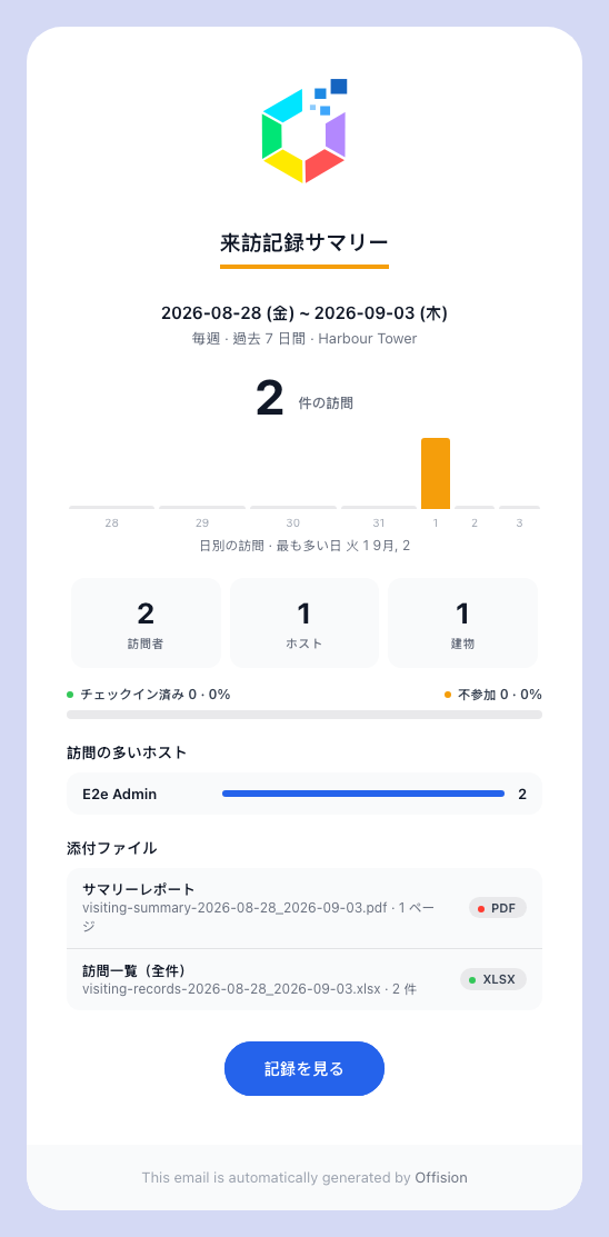 週次の来訪記録サマリーが届いたところ。対象期間、見出しの件数とその増減、続いて内訳。