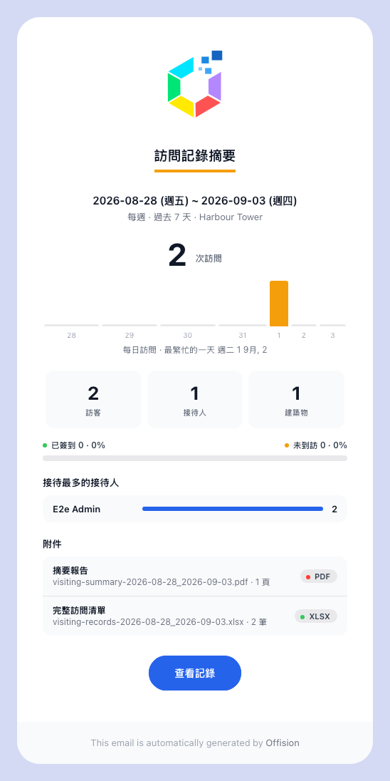一封每週的訪問記錄摘要寄到的樣子:涵蓋期間、主要數字和它的變化,然後是各項分佈。