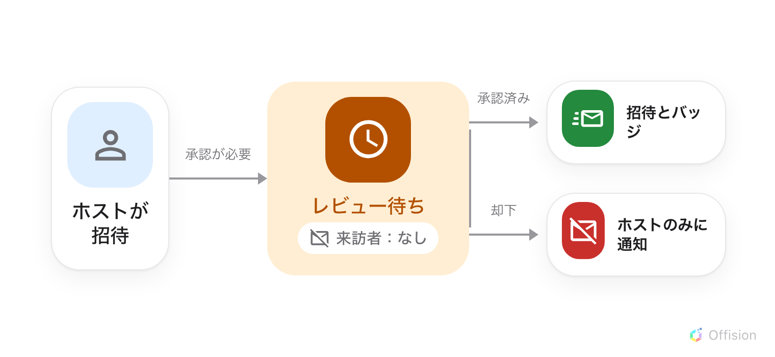 3 段階の流れ。左は「ホストが招待」とラベルの付いた青いカードで、人物のアイコンが入っています。「承認が必要」と書かれた矢印が、時計のアイコンと、封筒に斜線が入った「来訪者：なし」という白いピルを載せた大きなオレンジ色のカード「レビュー待ち」へと伸びています。そのカードからレールが 2 つに分かれ、「承認済み」の矢印は紙飛行機付き封筒の緑のカード「招待とバッジ」へ、「却下」の矢印は斜線入り封筒の赤いカード「ホストのみに通知」へ向かいます。