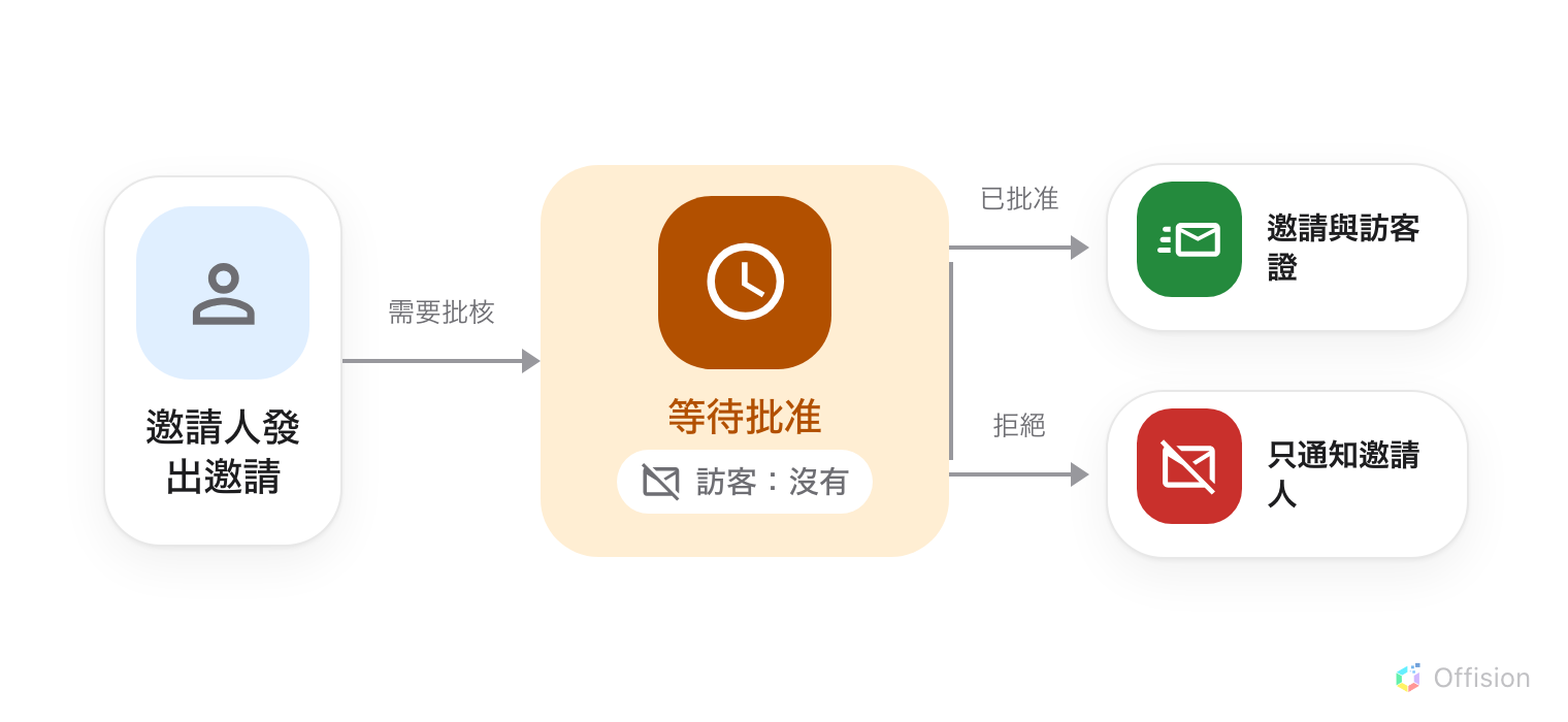 三個階段的流程。左邊是標示「邀請人發出邀請」的藍色卡片，內有人物圖示。一個標示「需要批核」的箭嘴指向較大的橙色卡片「等待批准」，卡上有時鐘圖示，以及一個白色藥丸標籤，內含加上斜線的信封與「訪客：沒有」字樣。該卡片分岔出兩條路徑：標示「已批准」的箭嘴指向綠色卡片「邀請與訪客證」，卡上是帶紙飛機的信封；標示「拒絕」的箭嘴指向紅色卡片「只通知邀請人」，卡上是加上斜線的信封。