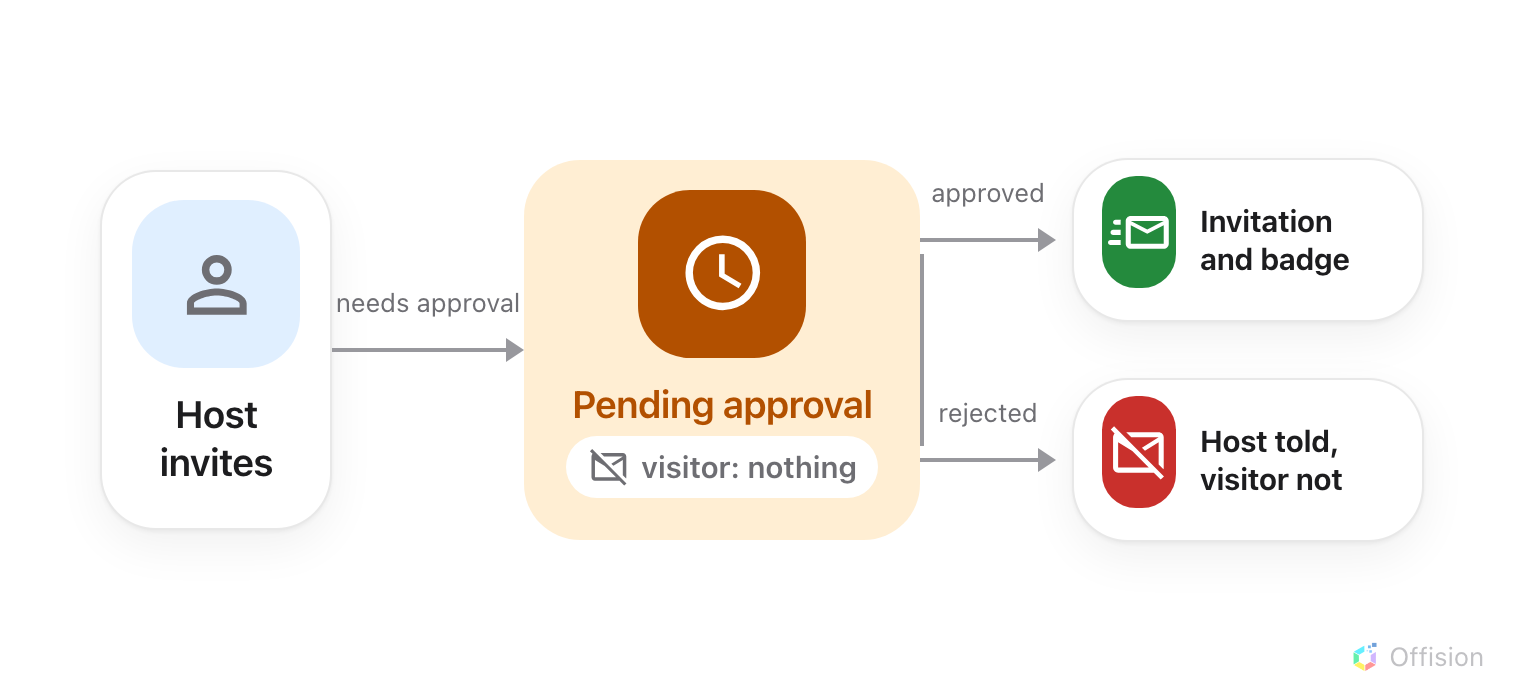 A flow in three stages. On the left, tagged Host invites, a blue card with a person icon. An arrow labelled needs approval leads to a large orange card, Pending approval, carrying a clock and a white pill with a struck-through envelope reading visitor: nothing. From that card a rail forks to two outcomes: an arrow labelled approved reaching a green card with a paper-plane envelope, Invitation and badge; and an arrow labelled rejected reaching a red card with a struck-through envelope, Host told, visitor not.
