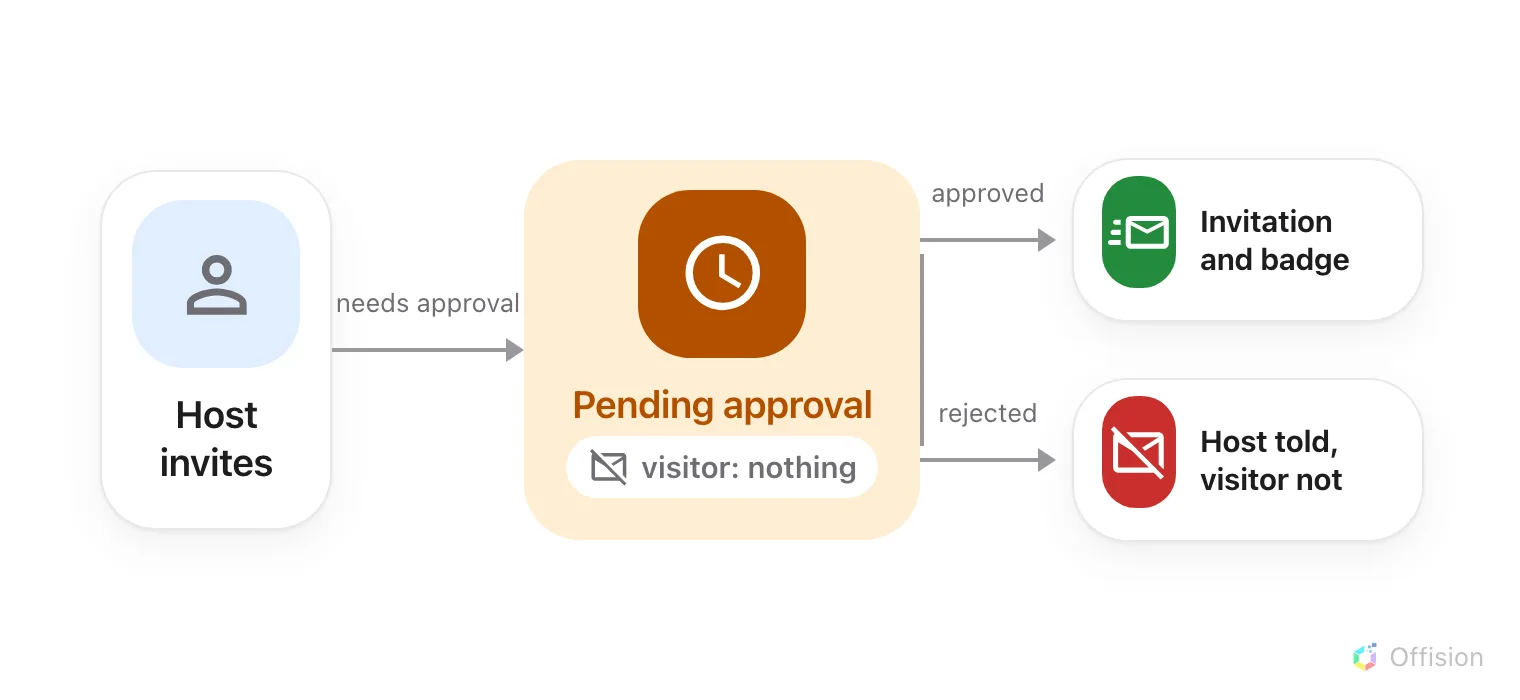 A flow in three stages. On the left, tagged Host invites, a blue card with a person icon. An arrow labelled needs approval leads to a large orange card, Pending approval, carrying a clock and a white pill with a struck-through envelope reading visitor: nothing. From that card a rail forks to two outcomes: an arrow labelled approved reaching a green card with a paper-plane envelope, Invitation and badge; and an arrow labelled rejected reaching a red card with a struck-through envelope, Host told, visitor not.