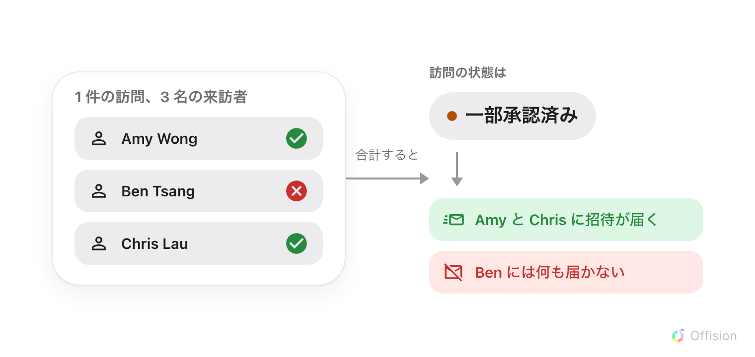 左は「1 件の訪問、3 名の来訪者」と題したカードで、Amy Wong に緑のチェック、Ben Tsang に赤のバツ、Chris Lau に緑のチェックが付いています。「合計すると」とラベルの付いた矢印が右へ伸び、「訪問の状態は」という見出しと、オレンジ色の点が付いた大きな灰色のピル「一部承認済み」に続きます。その下の下向き矢印は 2 行に分かれ、紙飛行機付き封筒の緑の行「Amy と Chris に招待が届く」と、斜線入り封筒の赤い行「Ben には何も届かない」を示します。