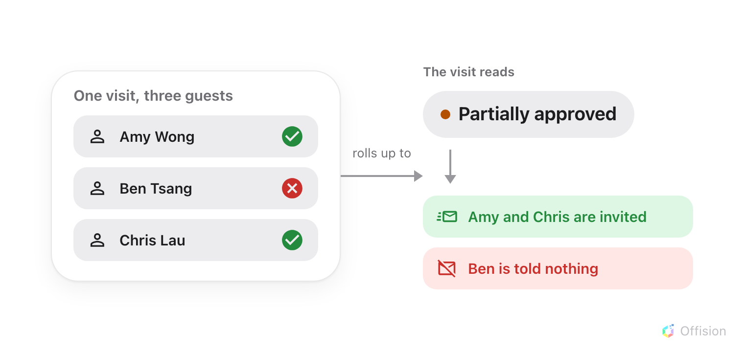 On the left, a card headed One visit, three guests, listing Amy Wong with a green tick, Ben Tsang with a red cross, and Chris Lau with a green tick. An arrow labelled rolls up to leads right, to a heading The visit reads and a large grey pill with an orange dot: Partially approved. Below it an arrow points down to two rows — a green one with a paper-plane envelope, Amy and Chris are invited, and a red one with a struck-through envelope, Ben is told nothing.