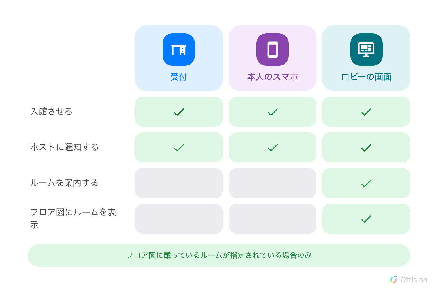 3 列 4 行の表。列は受付、本人のスマホ、ロビーの画面で、それぞれ色付きのアイコンタイルが載っています。行は入館させる、ホストに通知する、ルームを案内する、フロア図にルームを表示です。入館させるとホストに通知するの行は、3 列すべてに緑のチェックが入っています。ルームを案内するとフロア図にルームを表示の行で緑のチェックが入るのは右端のロビーの画面の列だけで、受付と本人のスマホのその 2 マスは灰色で空です。下部の緑の帯には、フロア図に載っているルームが指定されている場合のみ、と書かれています。