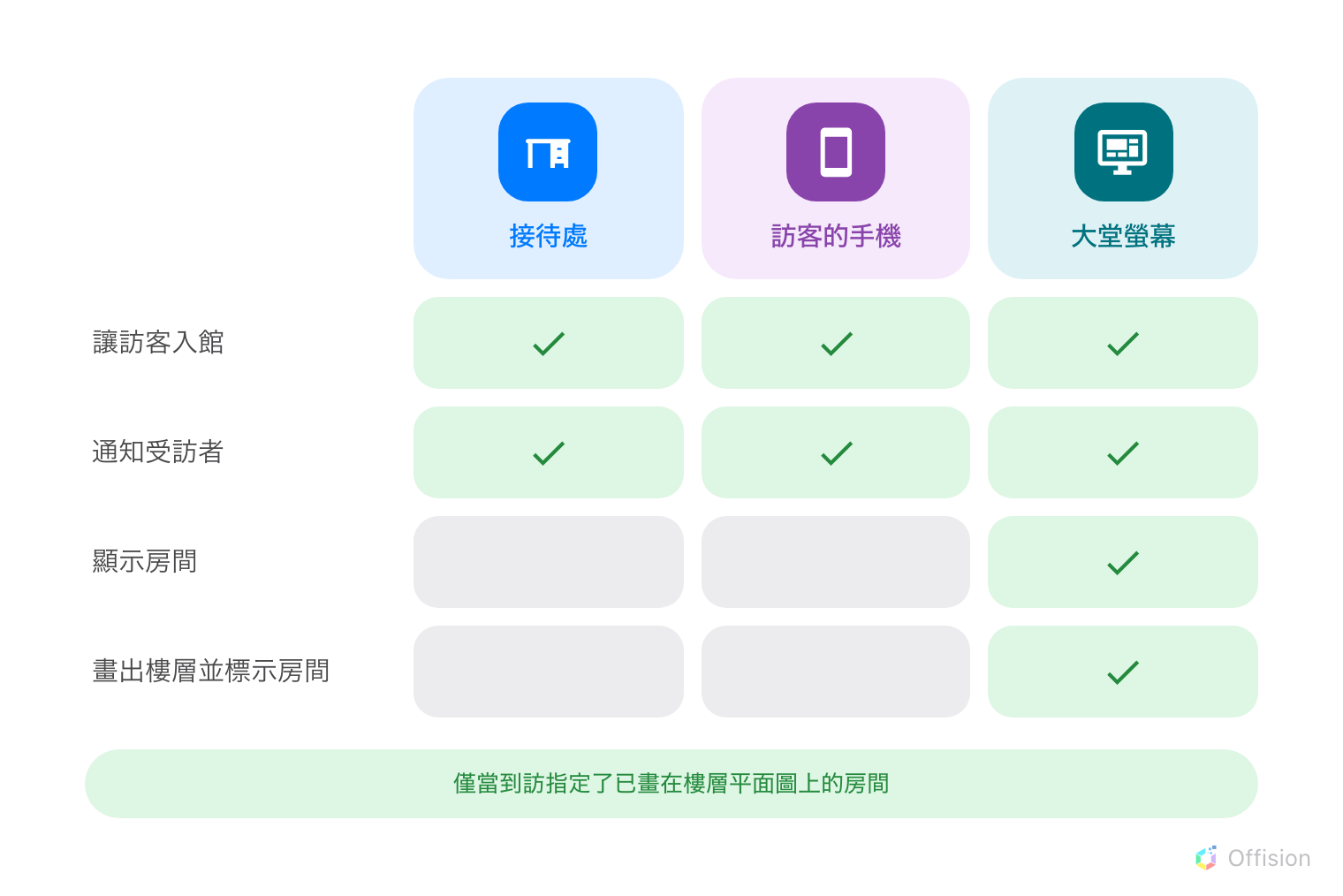 一個三欄四列的表格。欄位是接待處、訪客的手機與大堂螢幕，每欄上方各有一個著色的圖示方塊。列是讓訪客入館、通知受訪者、顯示房間、畫出樓層並標示房間。讓訪客入館與通知受訪者這兩列，三欄都有綠色勾號。顯示房間與畫出樓層這兩列只有最右邊的大堂螢幕那一欄有綠色勾號，接待處與手機的那兩格是灰色的空格。底部一條綠色橫幅寫著：僅當到訪指定了已畫在樓層平面圖上的房間。