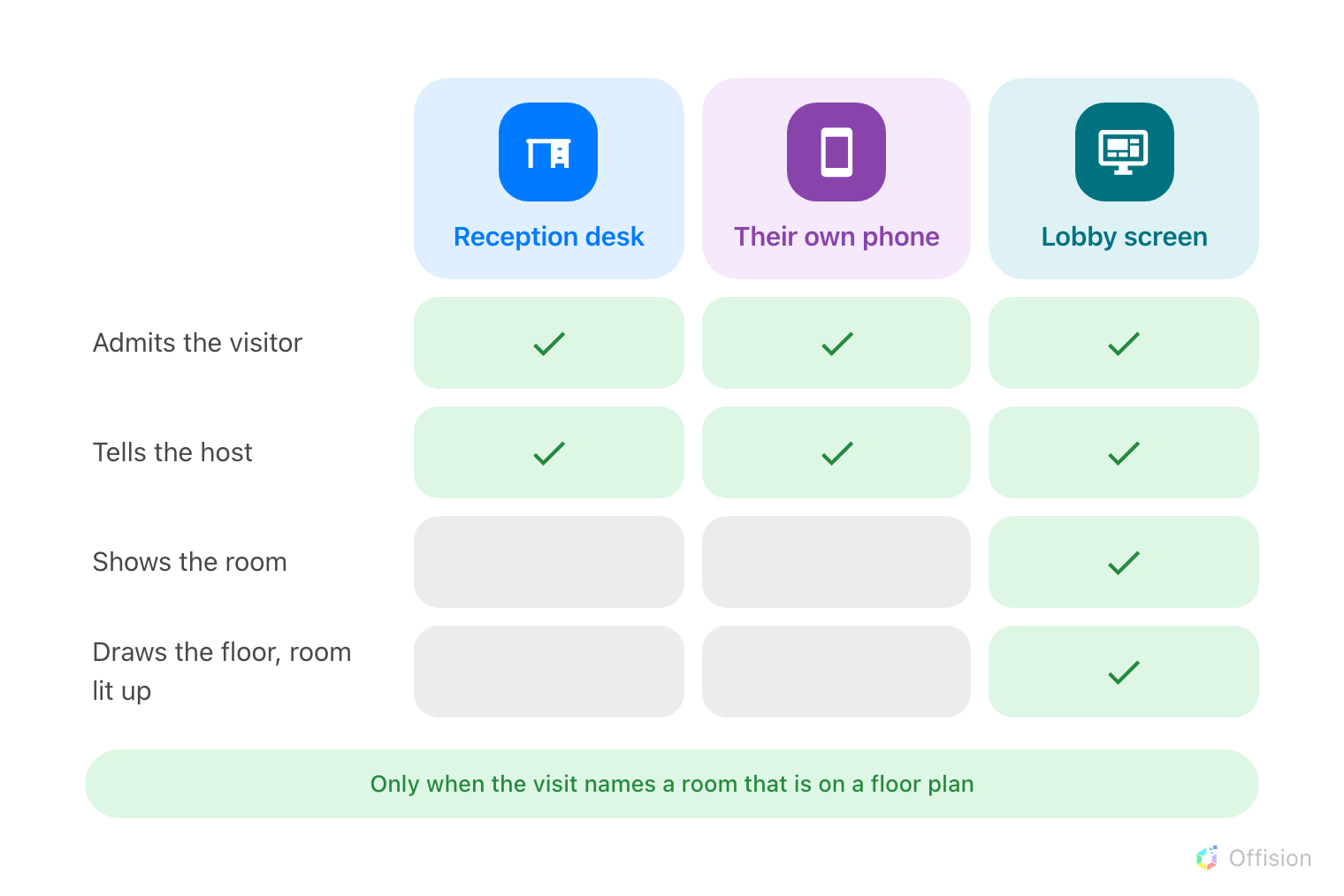 A matrix of three columns over four rows. The columns are Reception desk, Their own phone and Lobby screen, each headed by a tinted icon tile. The rows are admits the visitor, tells the host, shows the room, and draws the floor room lit up. All three columns carry a green tick on admits the visitor and on tells the host. On shows the room and on draws the floor only the Lobby screen column, at the right, is ticked; both cells are blank and grey for the reception desk and for the phone. A green band across the foot reads, only when the visit names a room that is on a floor plan.