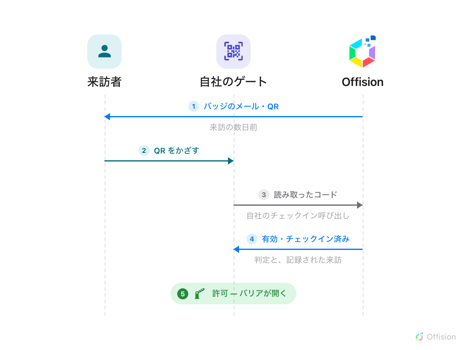番号付きの 5 ステップ。時間は上から下へ流れ、レーンは来訪者・自社のゲート・Offision の 3 本。1、来訪の数日前に Offision が来訪者へバッジのメールと QR を送る。2、バリアの前で来訪者が QR をかざす。3、自社のゲートが読み取ったコードを Offision のチェックイン呼び出しへ送る。4、Offision は判定 — 有効、期限切れ、取消済など — を返し、有効であれば同時に来訪を記録する。5、許可された答えを受けてバリアを開けるのは自社のゲートである。