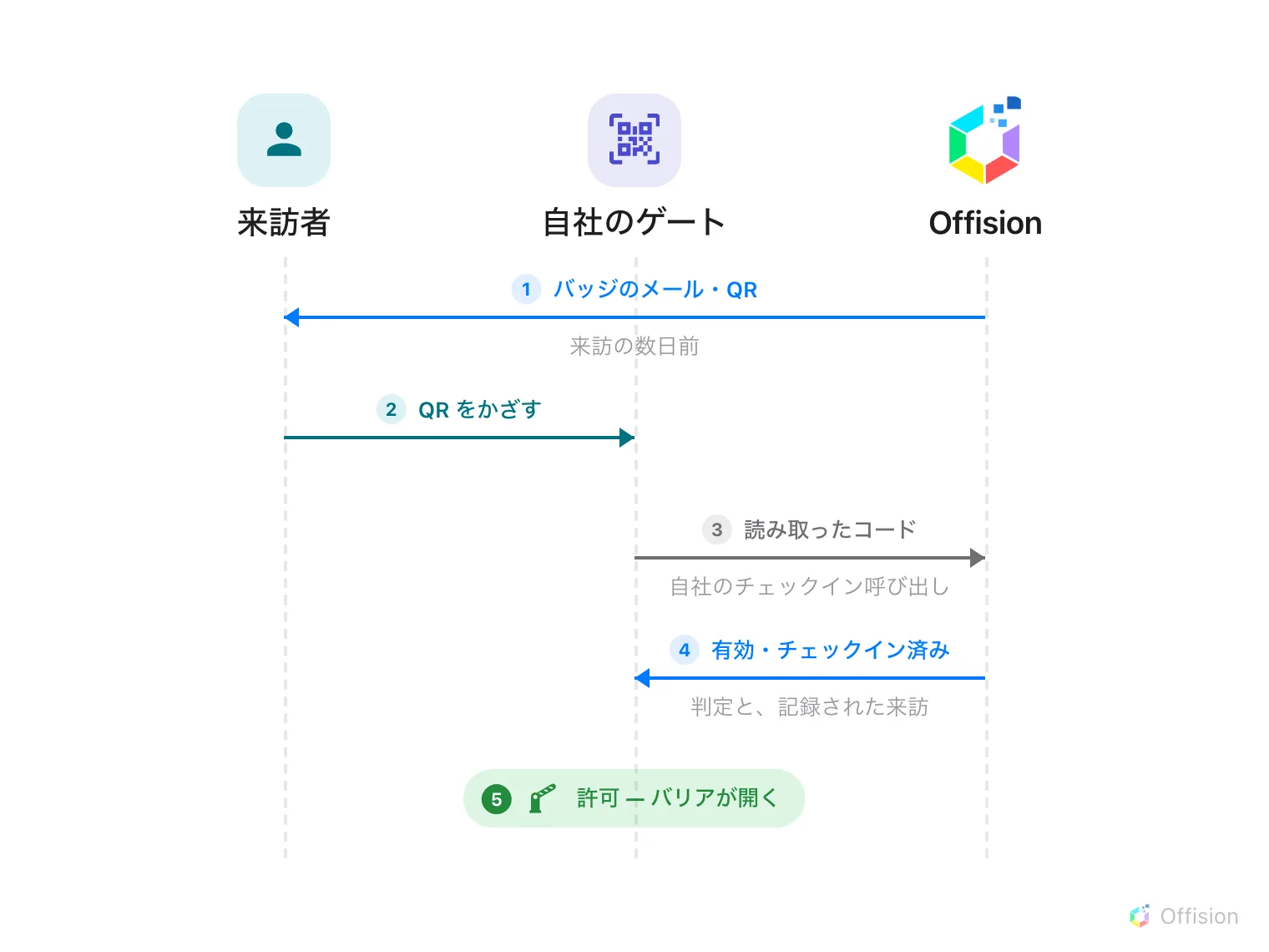 番号付きの 5 ステップ。時間は上から下へ流れ、レーンは来訪者・自社のゲート・Offision の 3 本。1、来訪の数日前に Offision が来訪者へバッジのメールと QR を送る。2、バリアの前で来訪者が QR をかざす。3、自社のゲートが読み取ったコードを Offision のチェックイン呼び出しへ送る。4、Offision は判定 — 有効、期限切れ、取消済など — を返し、有効であれば同時に来訪を記録する。5、許可された答えを受けてバリアを開けるのは自社のゲートである。