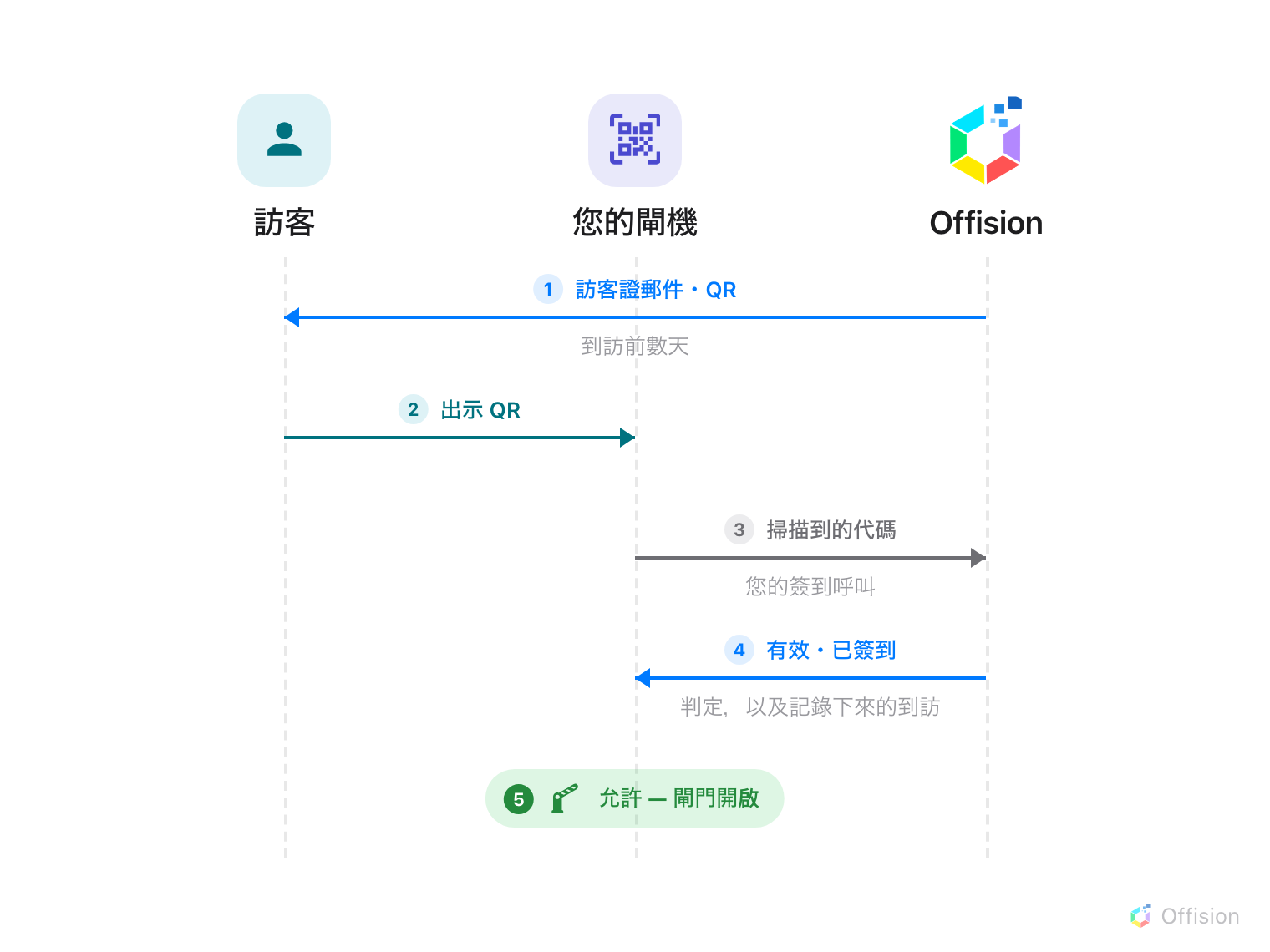 五個編號步驟,時間由上而下,分成三條泳道:訪客、您的閘機與 Offision。1,到訪前數天,Offision 把訪客證郵件與 QR 寄給訪客。2,在閘門前訪客出示 QR。3,您的閘機把掃描到的代碼送往 Offision 的簽到呼叫。4,Offision 回傳一個判定 — 有效、已過期、已取消 — 並在判定為有效時同時記錄到訪。5,收到允許的答案後,開啟閘門的是您的閘機。