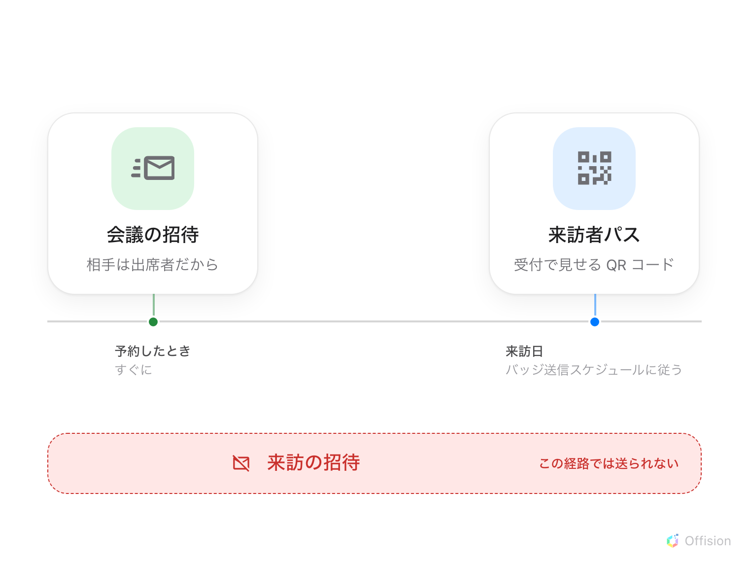タイムライン。「予約したとき」には、相手が出席者であるため会議の招待がすぐに送られます。「来訪日」には、受付で見せる QR コードである来訪者パスが、会社のバッジ送信スケジュールに従って送られます。タイムラインの外側に、この経路では送られない来訪の招待が示されています。