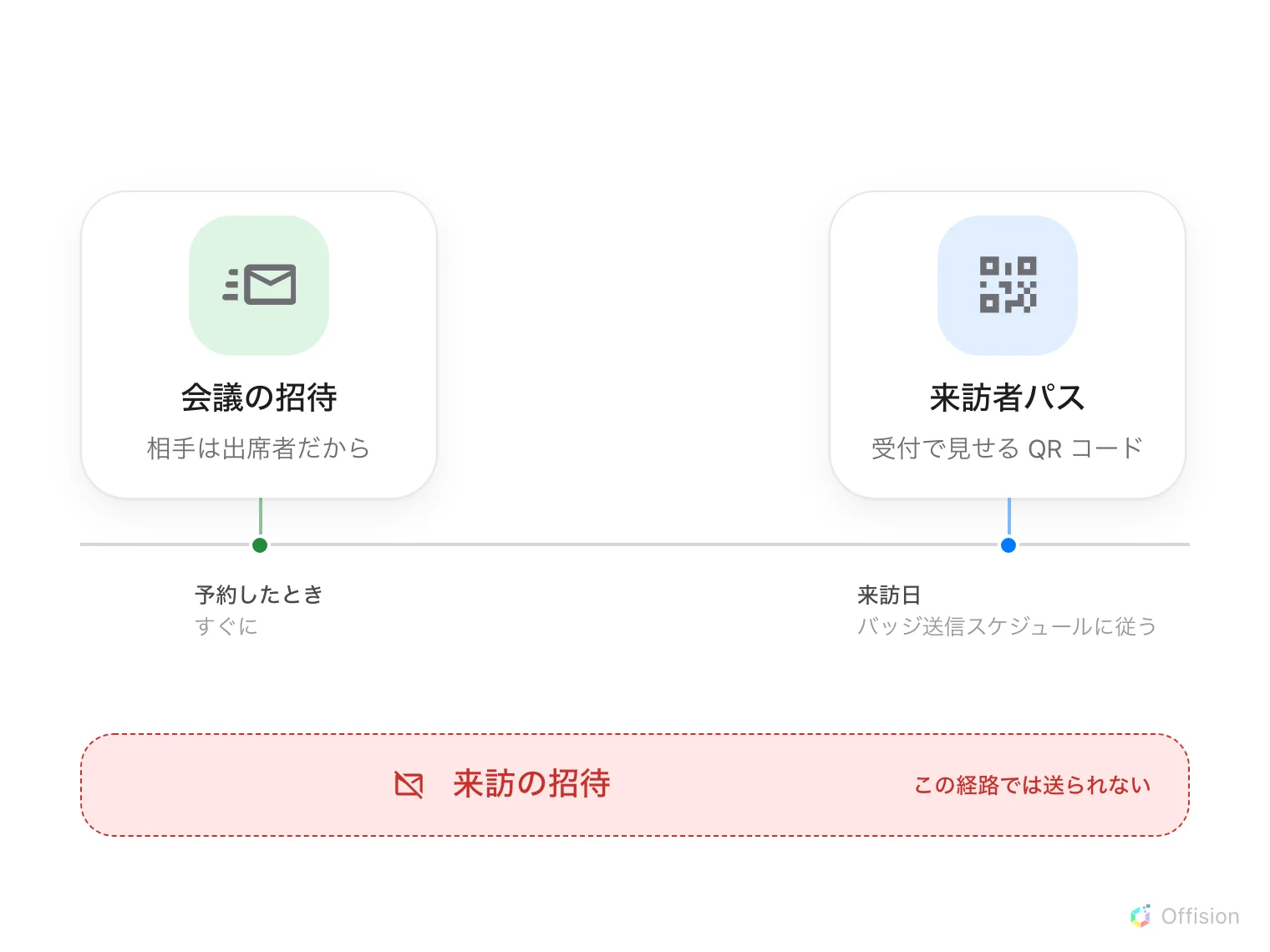 タイムライン。「予約したとき」には、相手が出席者であるため会議の招待がすぐに送られます。「来訪日」には、受付で見せる QR コードである来訪者パスが、会社のバッジ送信スケジュールに従って送られます。タイムラインの外側に、この経路では送られない来訪の招待が示されています。