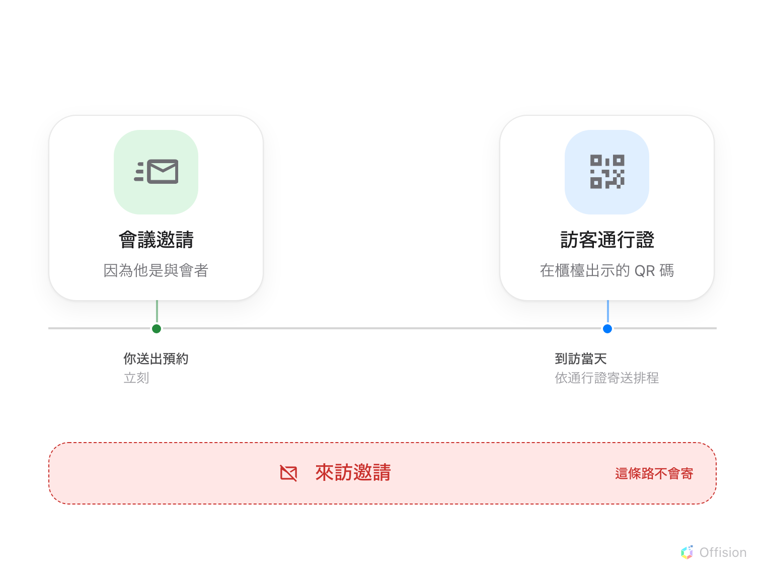 一條時間軸。在「你送出預約」時，因為客人是與會者，會議邀請立刻寄出。在「到訪當天」，在櫃檯出示的 QR 碼（訪客通行證）依公司的通行證寄送排程寄出。時間軸之外另列一項來訪邀請，標示這條路不會寄。