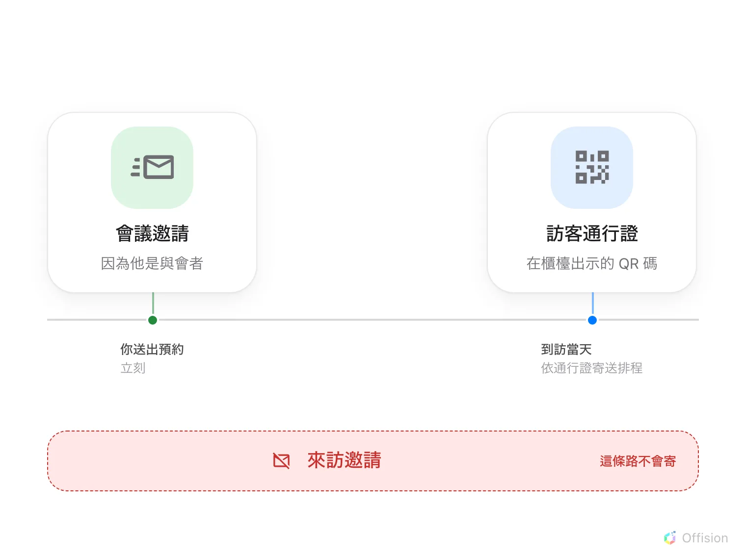 一條時間軸。在「你送出預約」時,因為客人是與會者,會議邀請立刻寄出。在「到訪當天」,在櫃檯出示的 QR 碼(訪客通行證)依公司的通行證寄送排程寄出。時間軸之外另列一項來訪邀請,標示這條路不會寄。