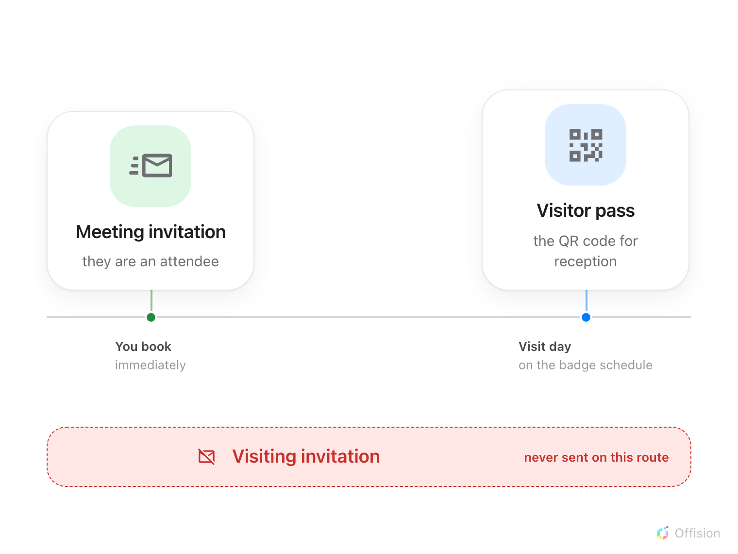 A timeline. At “You book”, the meeting invitation is sent immediately, because the guest is an attendee. At “Visit day”, the visitor pass — the QR code for reception — is sent on the company’s badge schedule. Below the timeline, off it entirely, a visiting invitation marked never sent on this route.