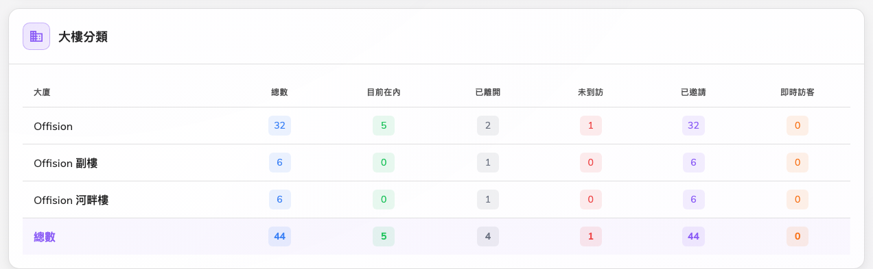 篩選內的每棟大樓,最忙的在前。