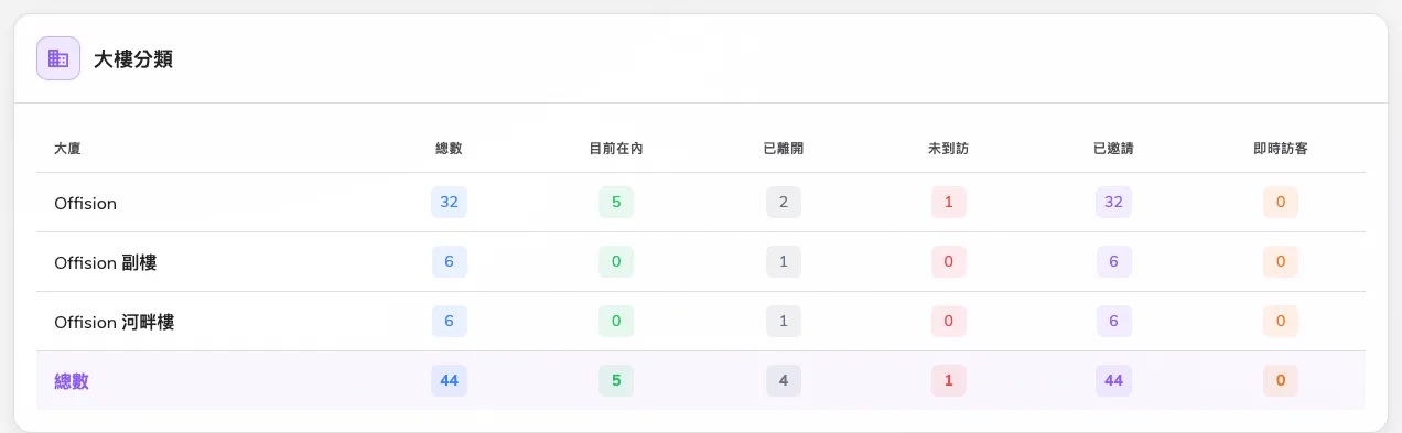 篩選內的每棟大樓，最忙的在前。