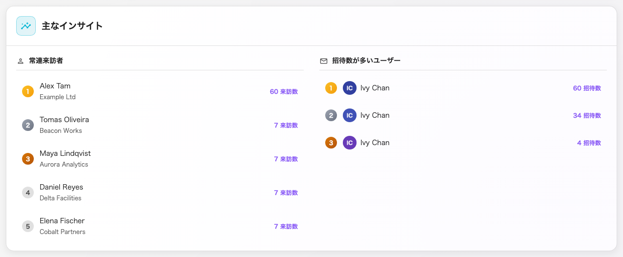 よく来る人と、よく招く人。