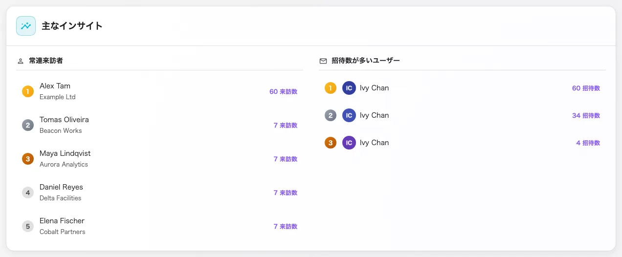 よく来る人と、よく招く人。