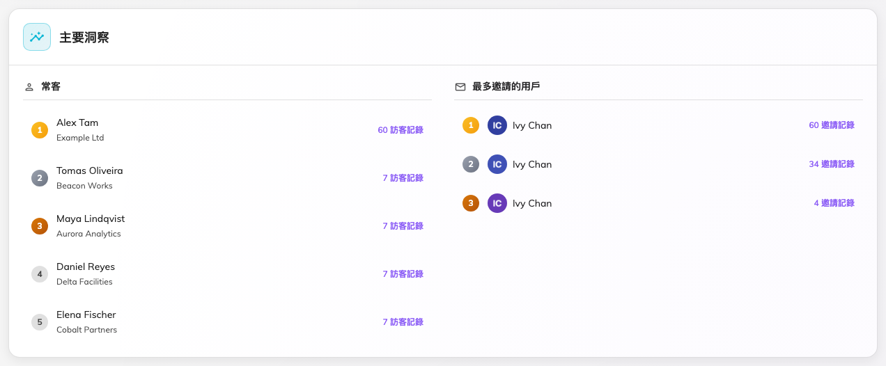 誰常常來,誰常常邀。