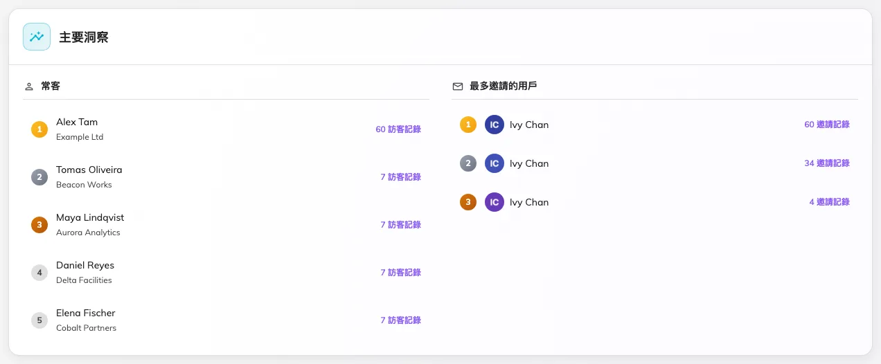 誰常常來，誰常常邀。