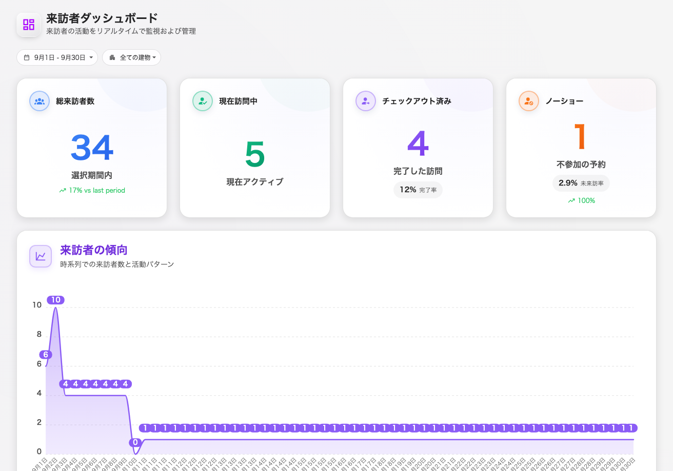 ダッシュボード — 4 つの数字、その下にチャート。