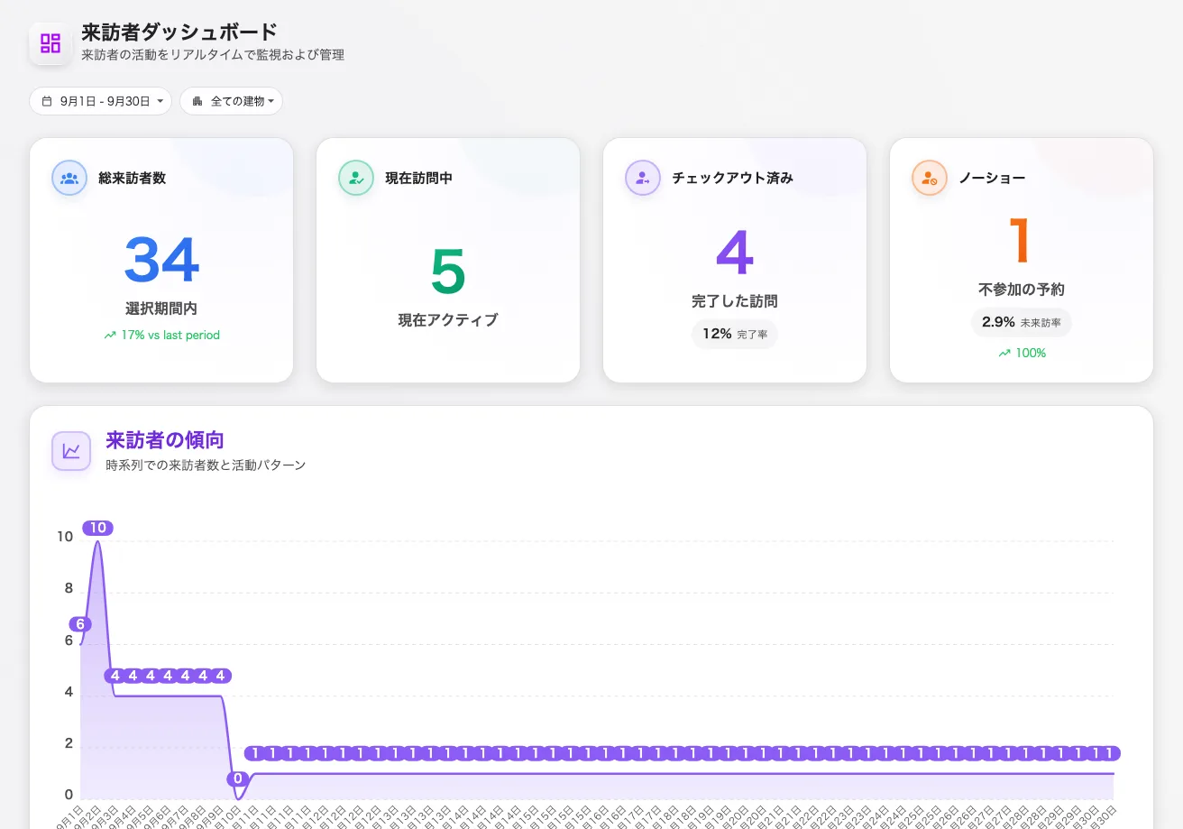 ダッシュボード — 4 つの数字、その下にチャート。