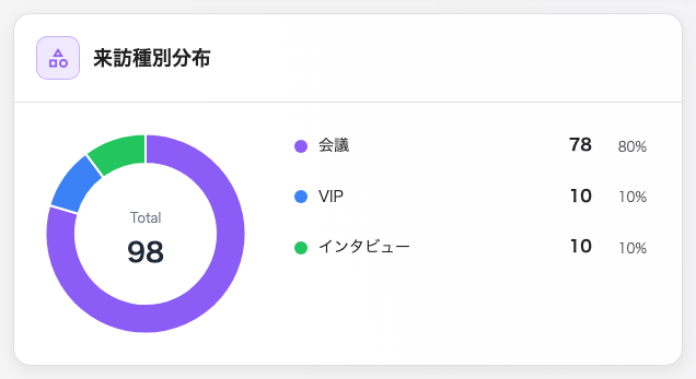 期間の訪問が実際に使った目的。
