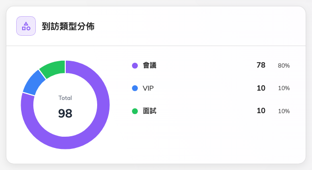 這段期間的到訪實際用了哪些目的。