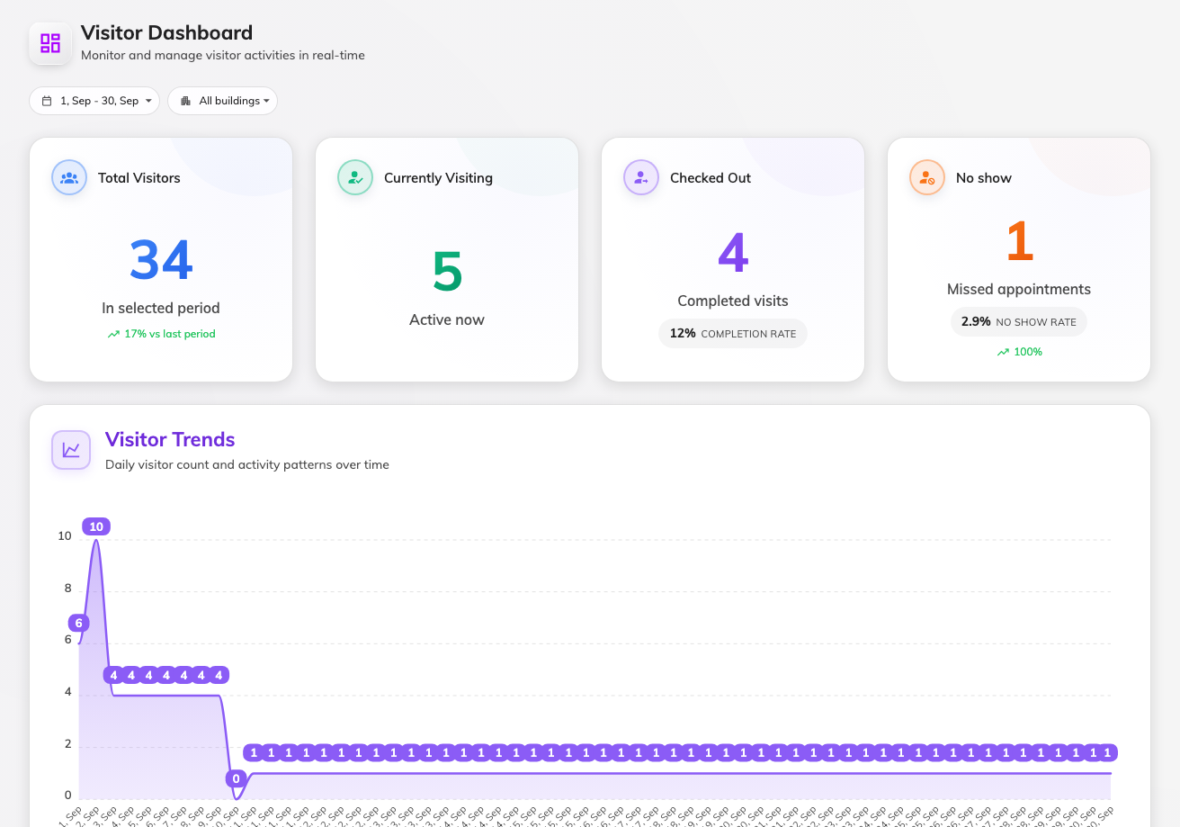 Dashboard — four numbers, then the charts.