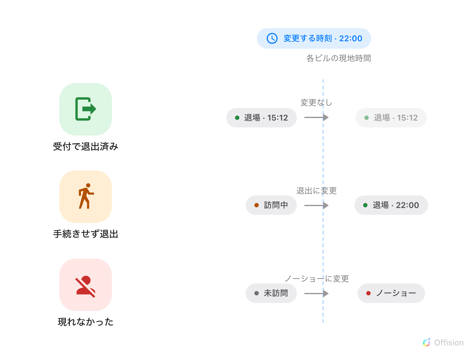 「変更する時刻 22:00、各ビルの現地時間」と記された青い縦線を、3 人の来訪者が越えていく。緑の来訪者は受付でチェックアウト済みで、15:12 の時点ですでに「退場」となっており、線を越えても変わらない。オレンジの来訪者は手続きせずに帰ってしまい、線までは「訪問中」のままで、線の位置で「退場 22:00」に変更される。赤の来訪者は最後まで現れず、線までは「未訪問」のままで、線の位置で「ノーショー」として記録される。