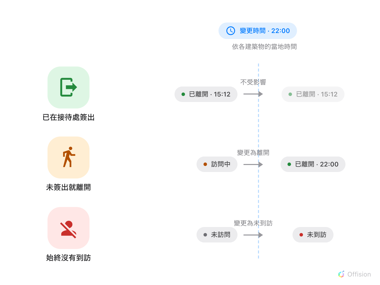 三位訪客越過一條標示「變更時間 22:00、依各建築物的當地時間」的藍色直線。綠色的訪客已在接待處簽出，狀態早在 15:12 就是「已離開」，越過直線後維持不變。橙色的訪客沒簽出就走了，越線之前一直是「訪問中」，在線上被變更為「已離開 22:00」。紅色的訪客始終沒有到訪，越線之前是「未訪問」，在線上被記錄為「未到訪」。