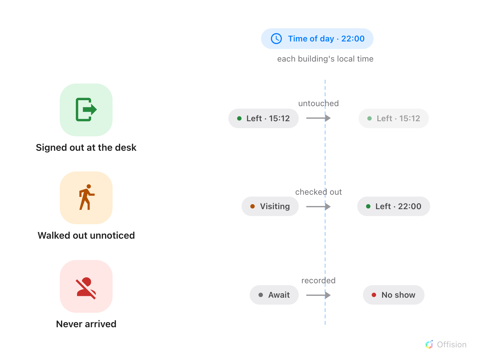 Three visitors cross a vertical blue line marked Time of day, 22:00, each building's local time. A green visitor who signed out at the desk is already Left at 15:12 and passes the line unchanged. An orange visitor who walked out without signing out is still Visiting until the line, where they become Left at 22:00. A red visitor who never arrived is still Await until the line, where they become No show.