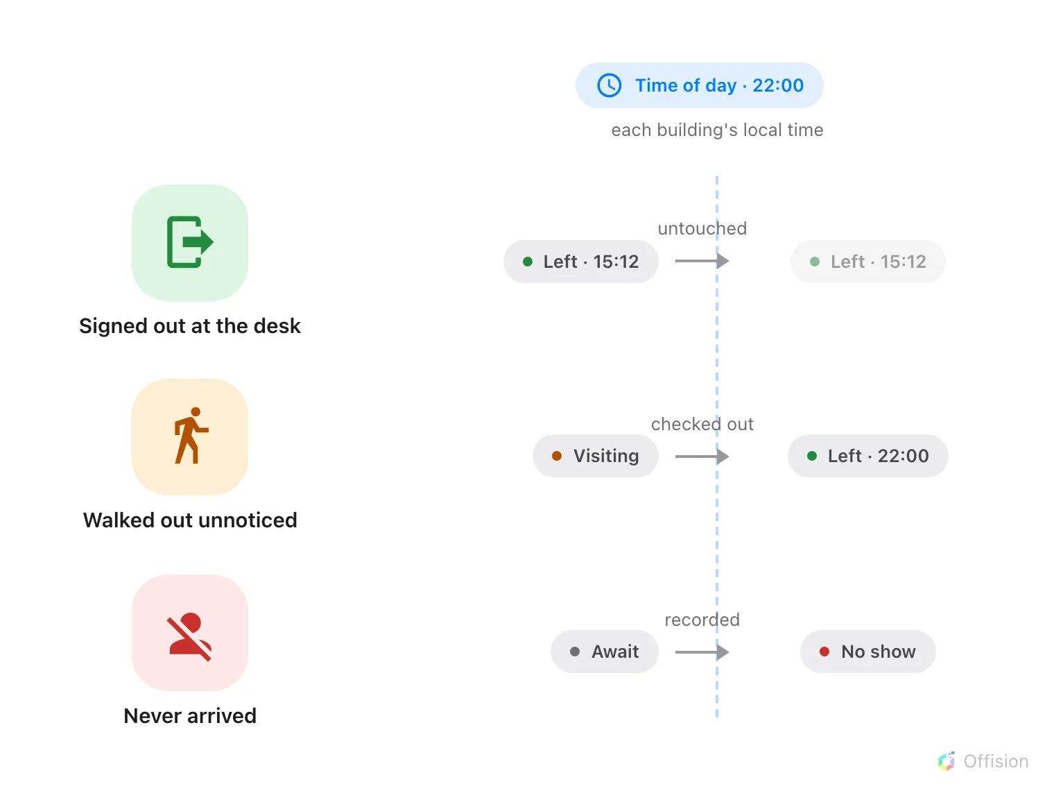 Three visitors cross a vertical blue line marked Time of day, 22:00, each building's local time. A green visitor who signed out at the desk is already Left at 15:12 and passes the line unchanged. An orange visitor who walked out without signing out is still Visiting until the line, where they become Left at 22:00. A red visitor who never arrived is still Await until the line, where they become No show.