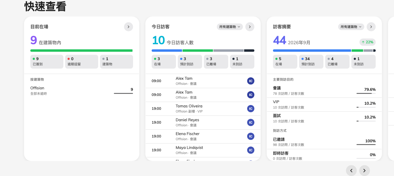 概覽 — 快速檢視卡片就是「現在」的報告。