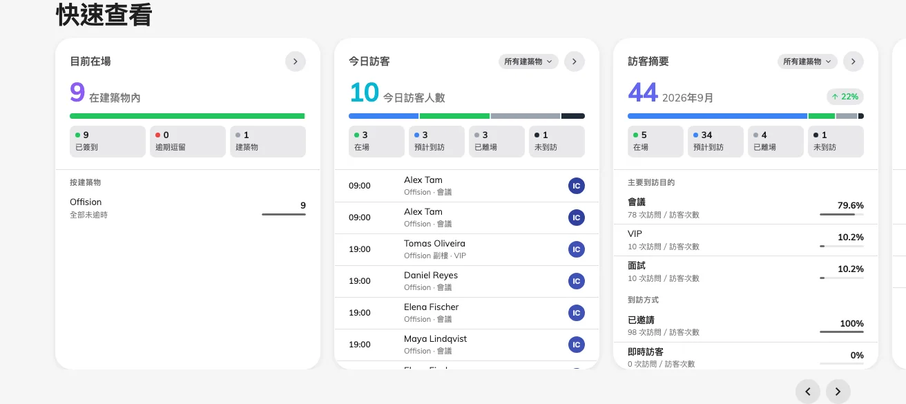 概覽 — 快速檢視卡片就是「現在」的報告。