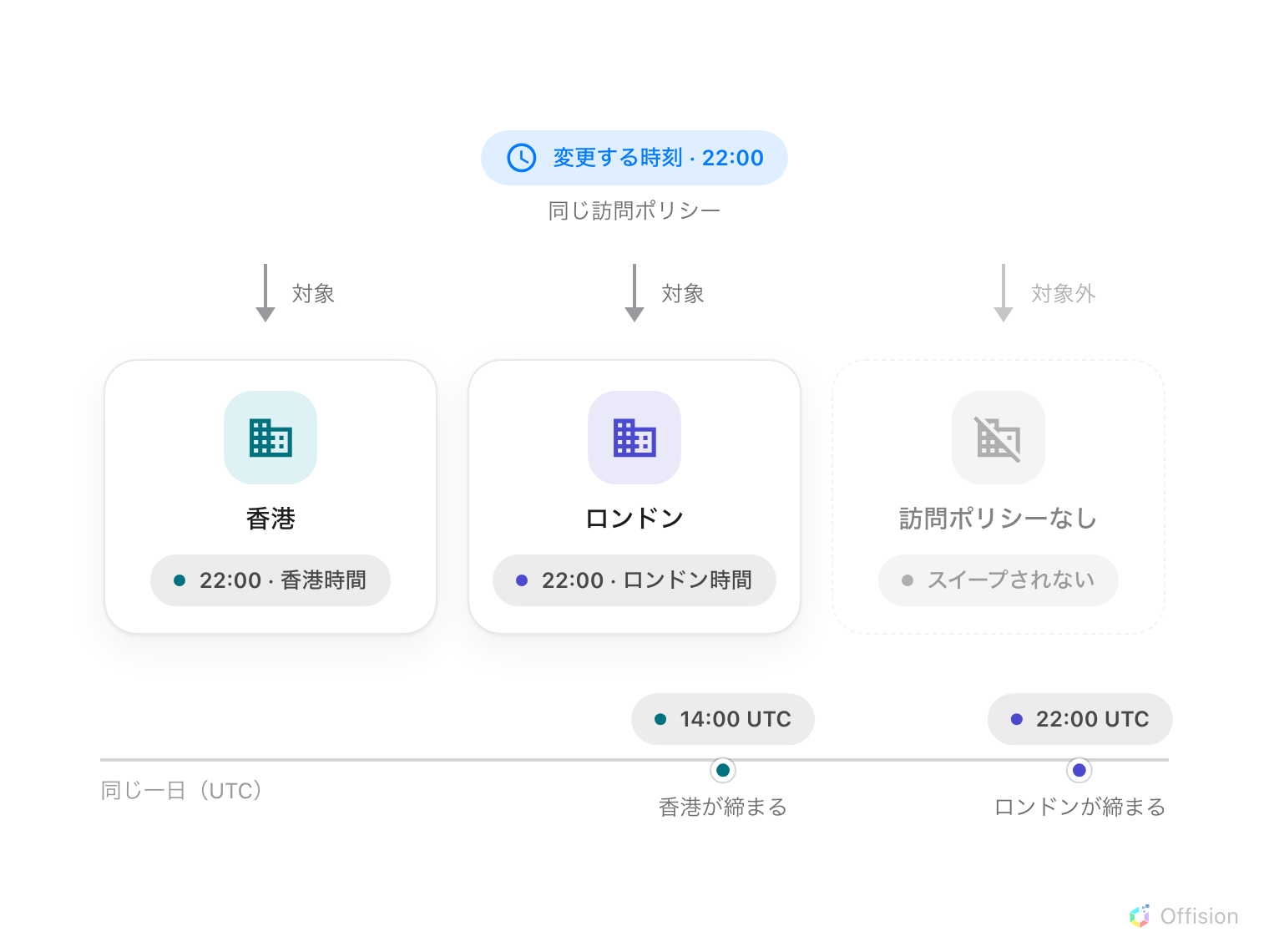 「変更する時刻 22:00」と書かれた青いラベルが 3 つの建物の上にある。「対象」と記された矢印が香港とロンドンに伸び、「対象外」と記された薄い矢印は、破線で描かれ「訪問ポリシーなし、スイープされない」と書かれた建物に伸びる。香港は香港時間の 22:00 に、ロンドンはロンドン時間の 22:00 に締まり、下の UTC の時間軸では両者は 8 時間離れた 14:00 UTC と 22:00 UTC に落ちる。