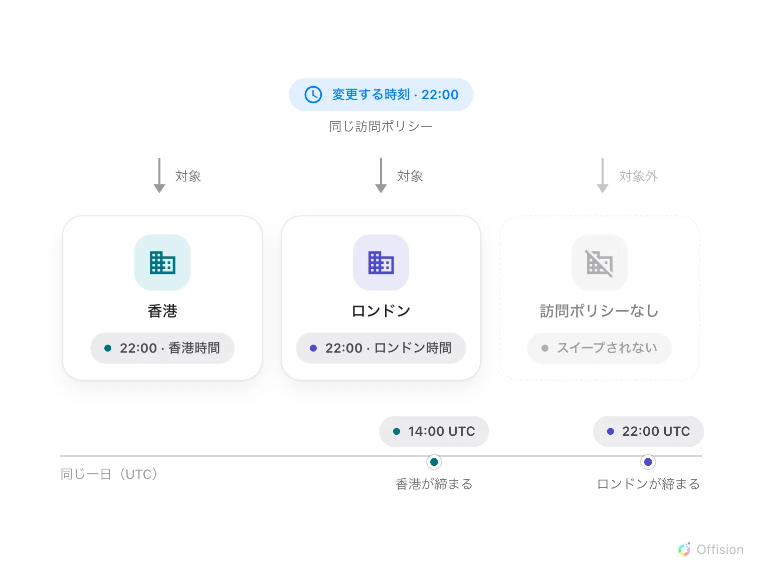 「変更する時刻 22:00」と書かれた青いラベルが 3 つの建物の上にある。「対象」と記された矢印が香港とロンドンに伸び、「対象外」と記された薄い矢印は、破線で描かれ「訪問ポリシーなし、スイープされない」と書かれた建物に伸びる。香港は香港時間の 22:00 に、ロンドンはロンドン時間の 22:00 に締まり、下の UTC の時間軸では両者は 8 時間離れた 14:00 UTC と 22:00 UTC に落ちる。