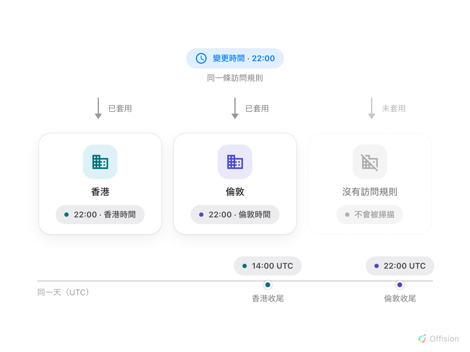一個寫著「變更時間 22:00」的藍色標籤位於三座建築物上方。標示「已套用」的箭嘴指向香港和倫敦；一個淡色、標示「未套用」的箭嘴指向一座虛線描邊、寫著「沒有訪問規則、不會被掃描」的建築物。香港在香港時間 22:00 收尾，倫敦在倫敦時間 22:00 收尾，而在下方的 UTC 時間軸上，兩者相隔八小時——分別落在 14:00 UTC 和 22:00 UTC。