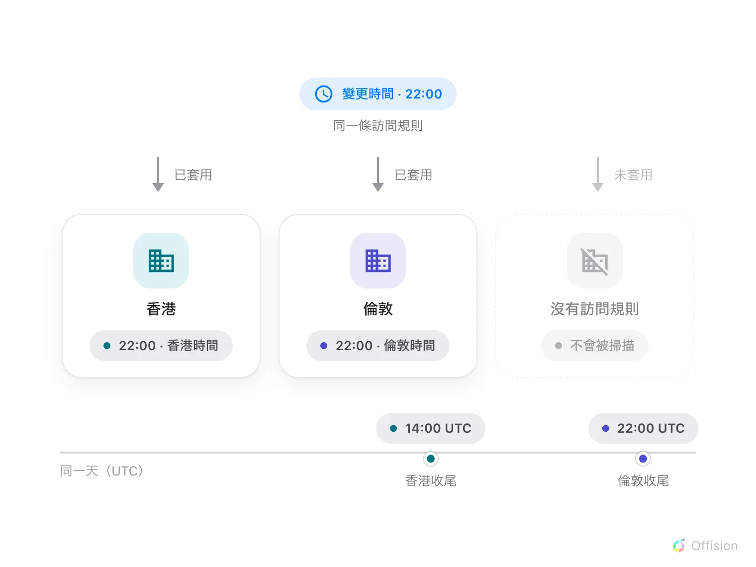 一個寫著「變更時間 22:00」的藍色標籤位於三座建築物上方。標示「已套用」的箭嘴指向香港和倫敦；一個淡色、標示「未套用」的箭嘴指向一座虛線描邊、寫著「沒有訪問規則、不會被掃描」的建築物。香港在香港時間 22:00 收尾，倫敦在倫敦時間 22:00 收尾，而在下方的 UTC 時間軸上，兩者相隔八小時——分別落在 14:00 UTC 和 22:00 UTC。
