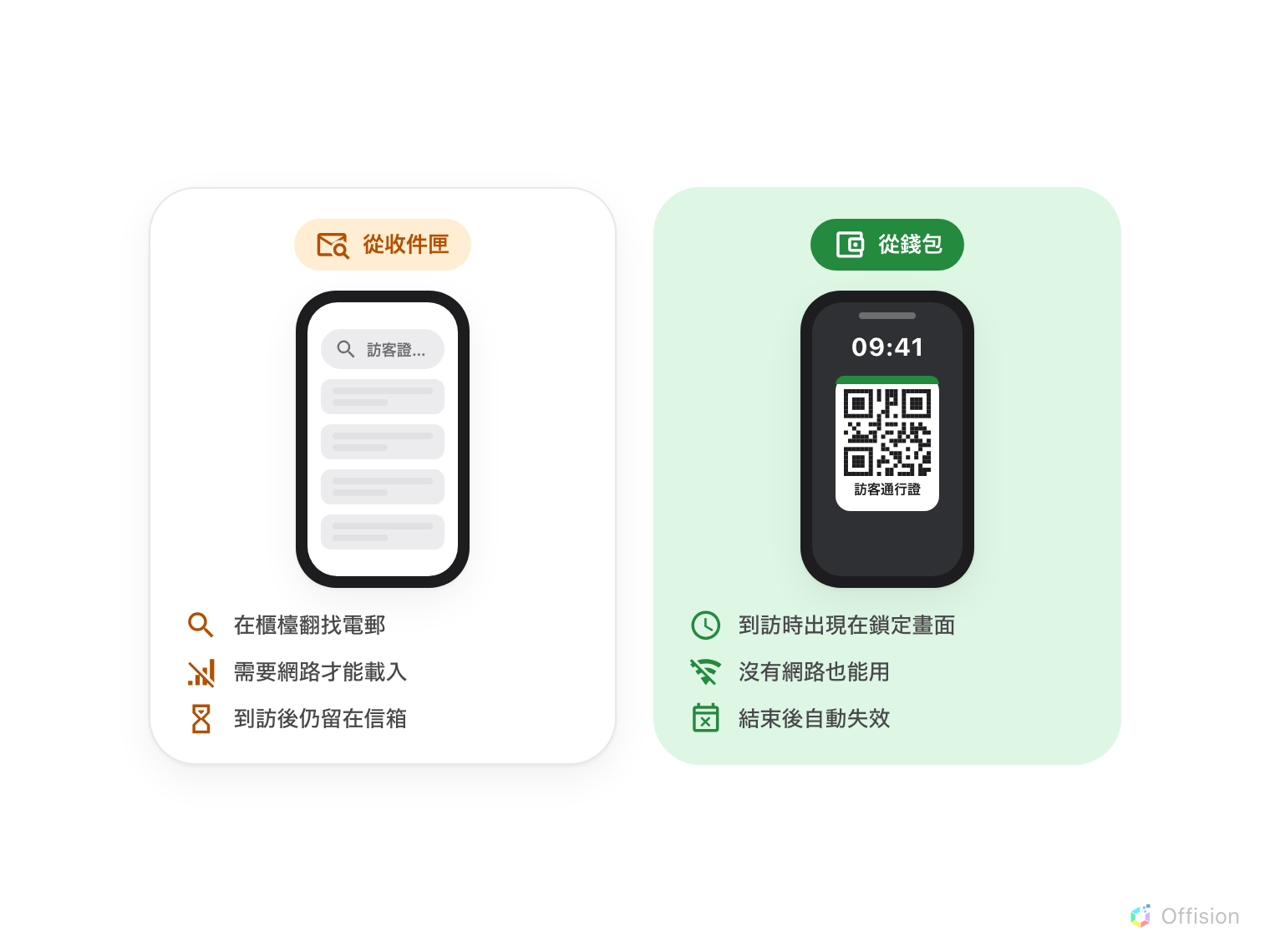 左右對照：在大堂搜尋收件匣找 QR 碼、還需要網路；對比通行證在到訪時出現在鎖定畫面、離線可用、事後自動失效。