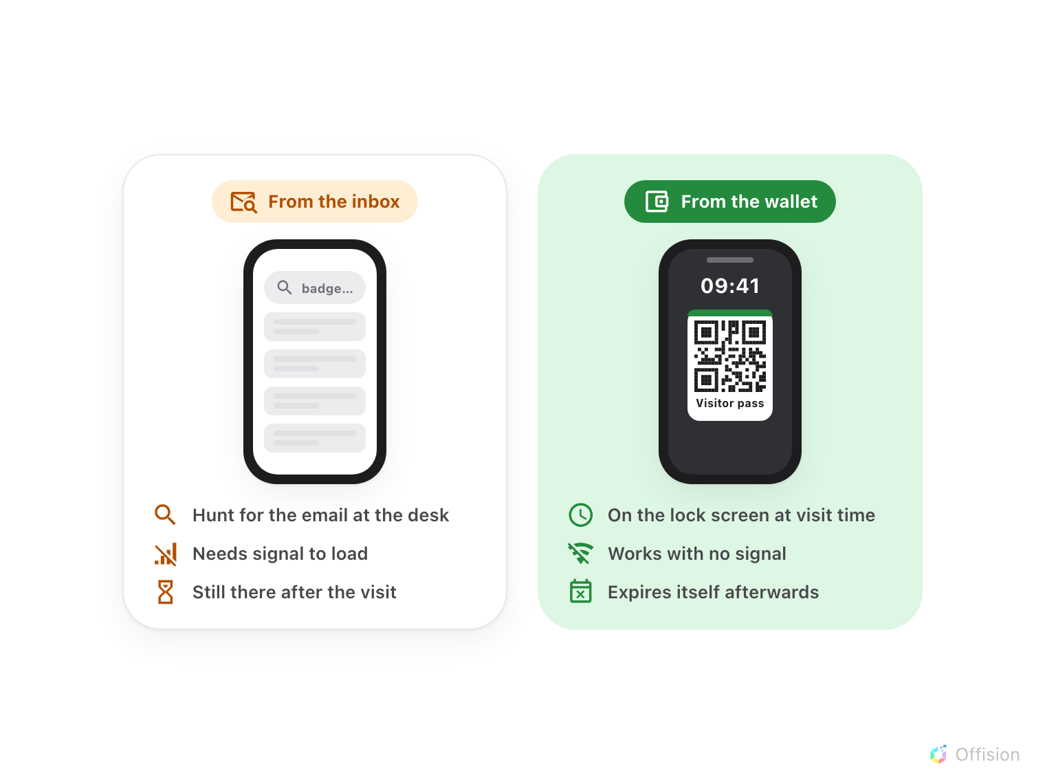 Compared side by side: finding the QR code by searching the inbox at the lobby, needing signal, versus the pass appearing on the lock screen at visit time, working offline, and expiring itself.