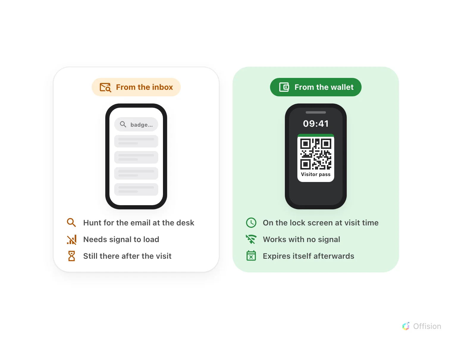 Compared side by side: finding the QR code by searching the inbox at the lobby, needing signal, versus the pass appearing on the lock screen at visit time, working offline, and expiring itself.