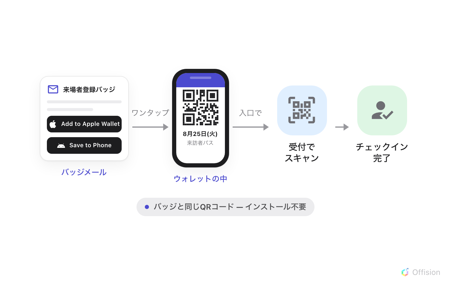 バッジメールには Add to Apple Wallet と Save to Phone の 2 つのボタンがある。ワンタップで QR コードと訪問日を載せたパスがウォレットに入り、受付が入口でスキャンする。