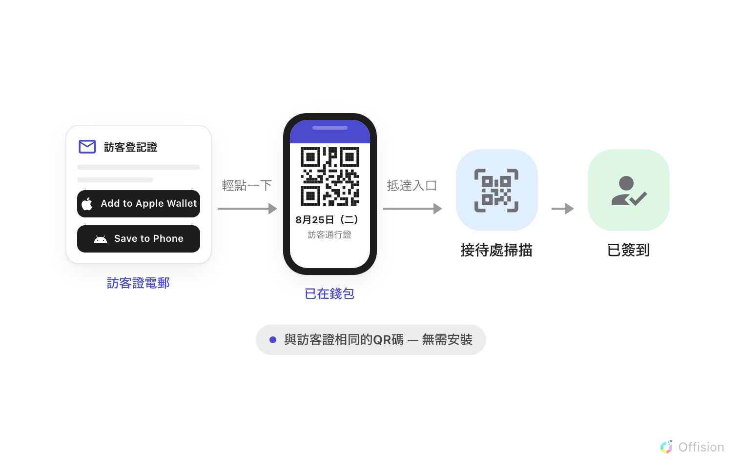 訪客證電郵提供 Add to Apple Wallet 與 Save to Phone 兩個按鈕。輕點一下，帶著 QR 碼與到訪日期的通行證便存入手機錢包，抵達時由接待處掃描。