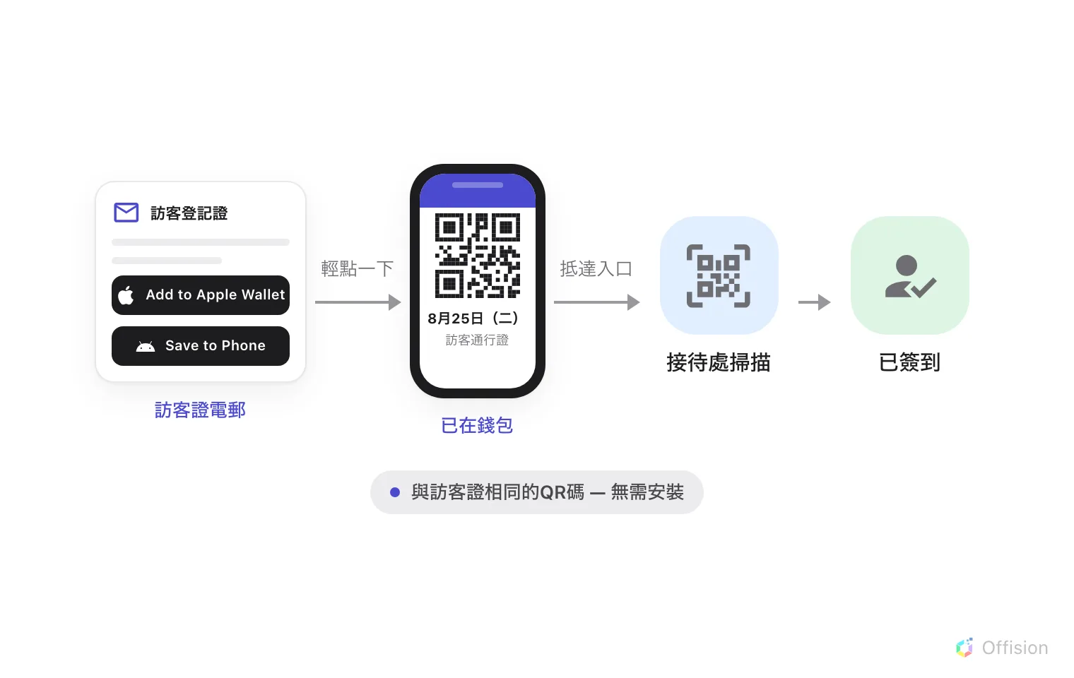 訪客證電郵提供 Add to Apple Wallet 與 Save to Phone 兩個按鈕。輕點一下,帶著 QR 碼與到訪日期的通行證便存入手機錢包,抵達時由接待處掃描。