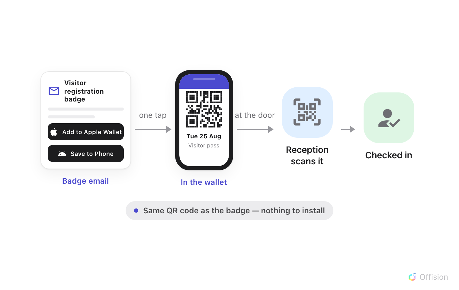 The badge email offers Add to Apple Wallet and Save to Phone. One tap saves the pass, with its QR code and visit date, into the phone's wallet, and reception scans it at the door.