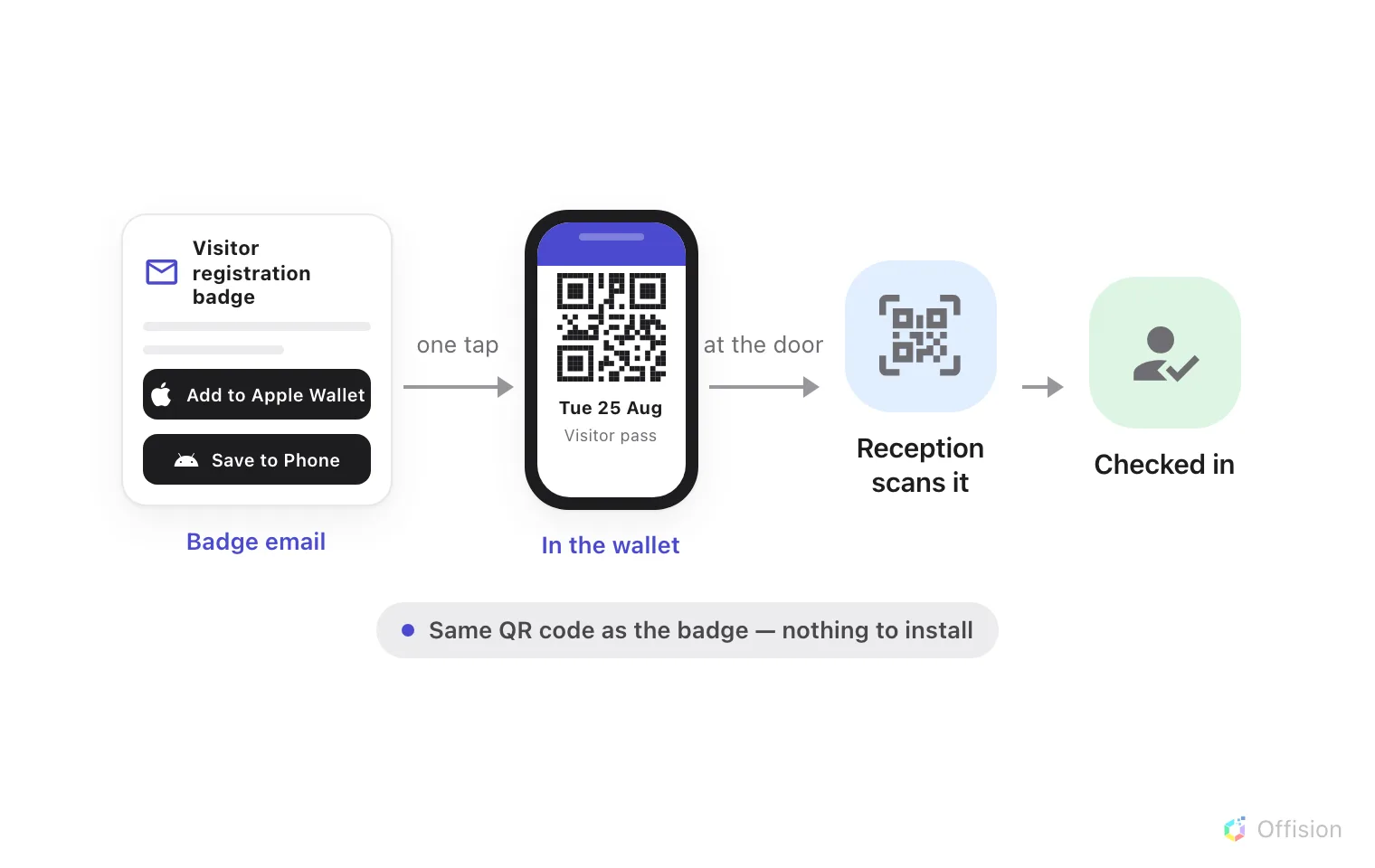 The badge email offers Add to Apple Wallet and Save to Phone. One tap saves the pass, with its QR code and visit date, into the phone's wallet, and reception scans it at the door.
