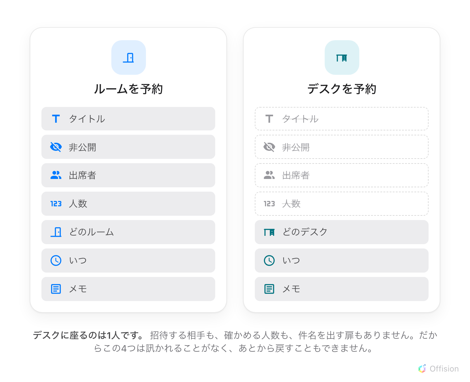 2つの予約フォームを並べた図。ルームのフォームにはタイトル、非公開、出席者、人数、リソース、時間、メモが並ぶ。デスクのフォームは同じ並びで、タイトル、非公開、出席者、人数に取り消し線が引かれ、リソース、時間、メモだけが残る。その下に理由が書かれている。デスクに座るのは1人なので、招待する相手も、扉に出す件名もない。